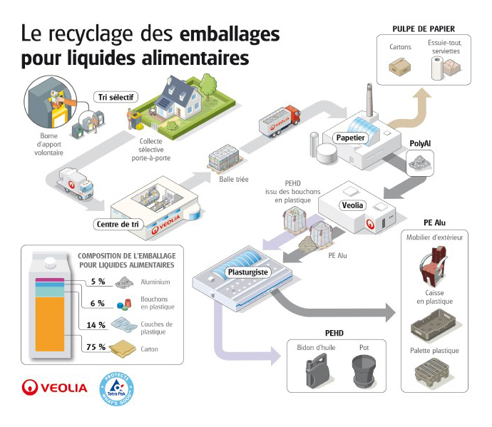 Circuit de recyclage PolyAl by Guéry