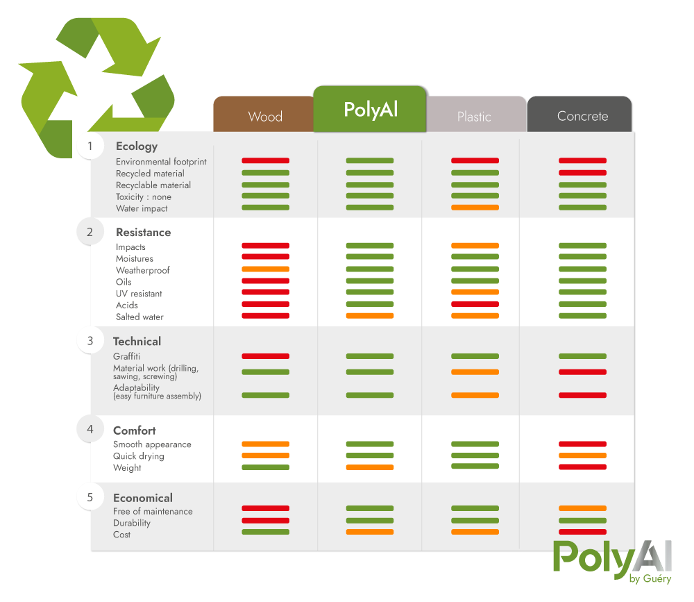 comparison of wood, plastic, concrete and PolyAl - Technical aspects